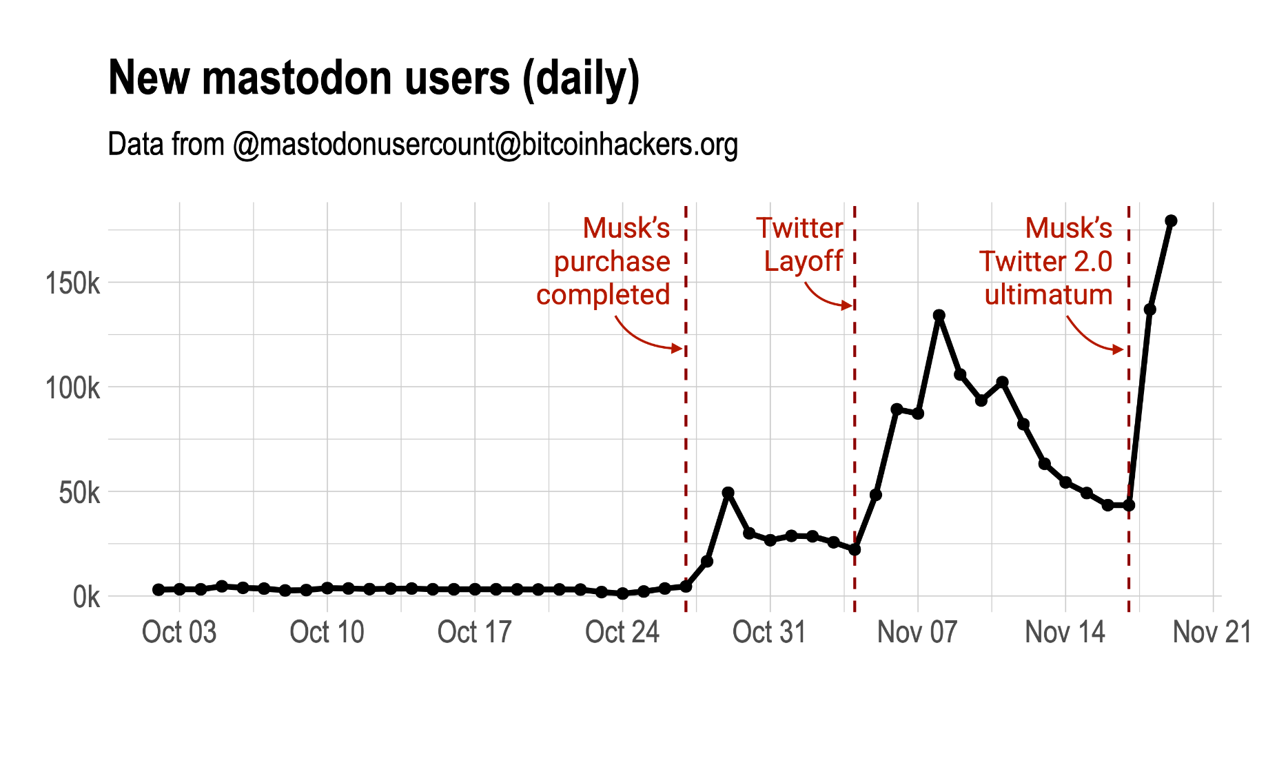 The plot shows the graph of the number of new users in the Mastodon platform as a function of the date for the last months. 
It can be seen that until Musk's purchase was completed, the daily new users were about one thousand. 
It jumped to twenty-five thousand during the first migration to Mastodon, just after the Musk's purchase of Twitter was completed on October 27.
A second jump to 100k new users per day happened in the second wave, just after the massive layoffs in Twitter on Nov 4th. 
Finally the third jump to almost 150k per day happened after Musk's Twitter 2.0 ultimatum on Nov 17th.
