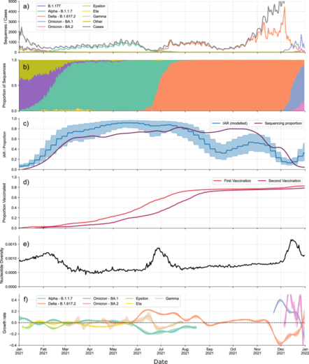 A scientific plot with 6 panels showing over 2021: COVID genome sequencing information, strains, vaccinations.