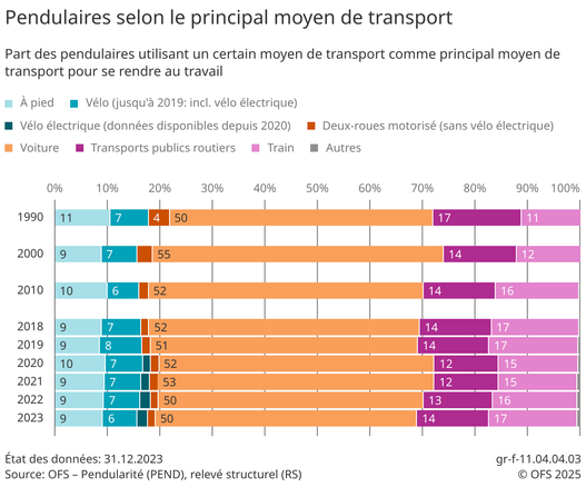 Pendulaires selon le principal moyen de transport
Période d'observation
1990, 2000, 2010, 2011, 2012, 2013, 2014, 2015, 2016, 2017, 2018, 2019, 2020, 2021, 2022, 2023